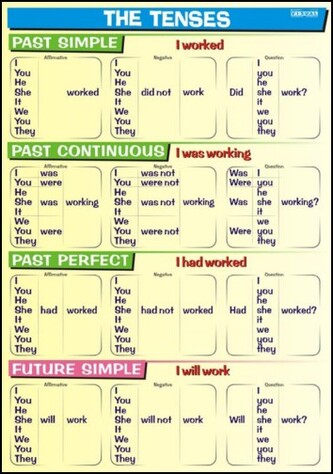 Plansza edukacyjna Angielski. Tenses - Past   Future