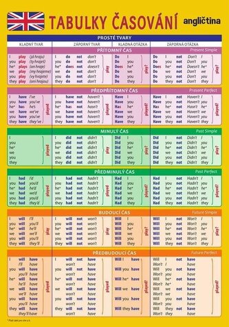 AJ časování sloves - Pomůcka pro školáky