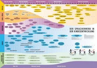Der Spracherwerb in der Kindesentwicklung, 2 Teile